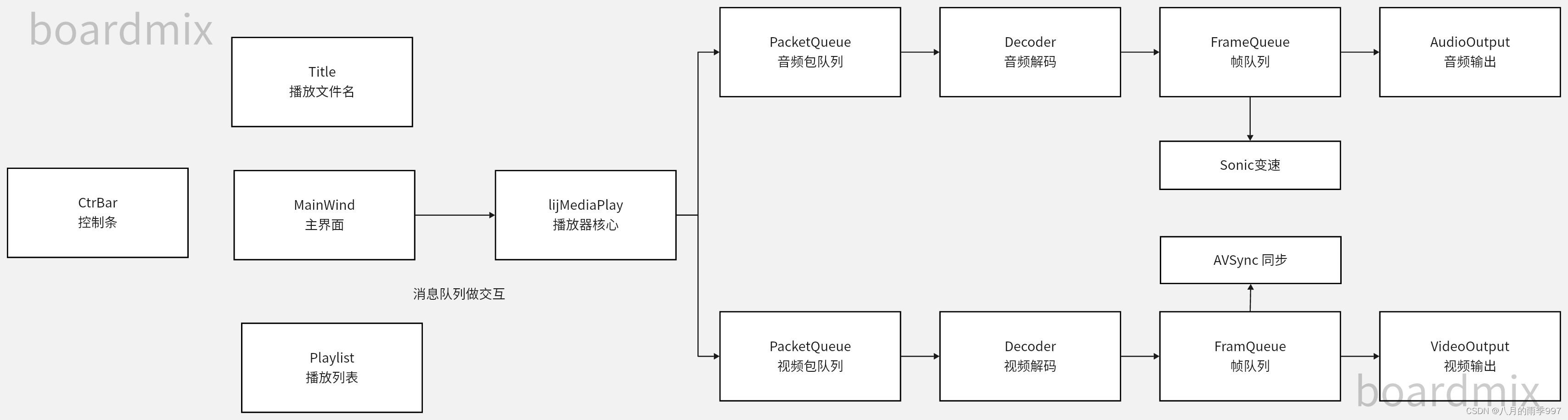 FFmpeg: 简易ijkplayer播放器实现--01项目简介