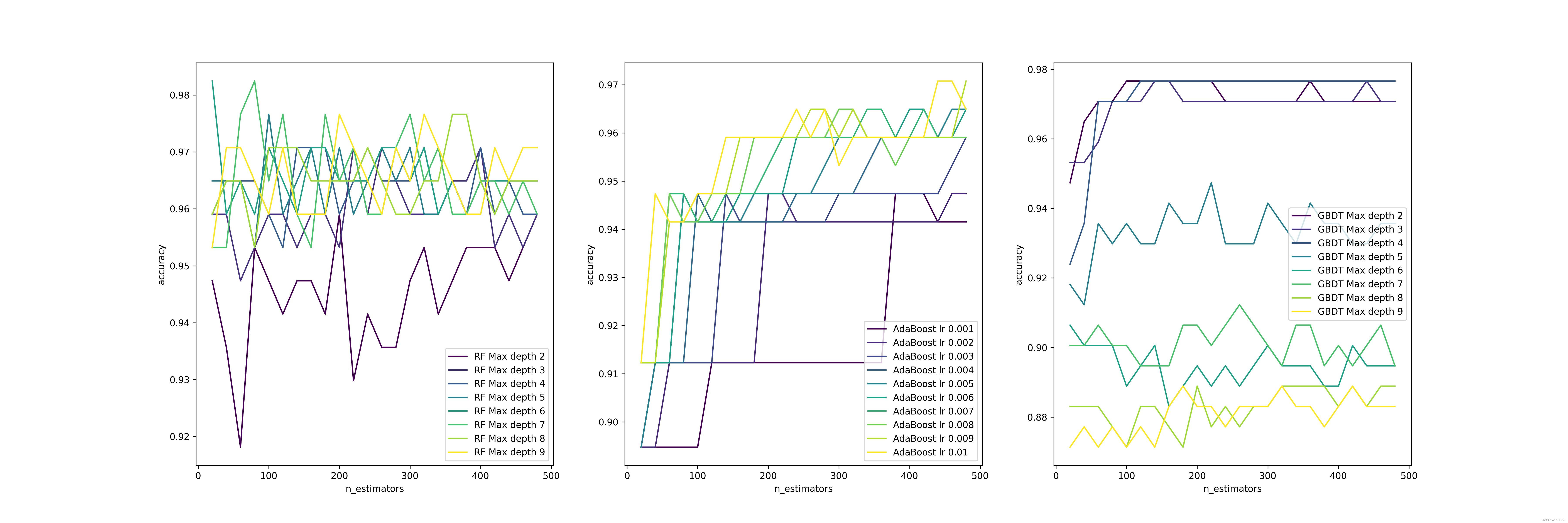 左图为随机森林，中间为AdaBoost，右边为GBDT
