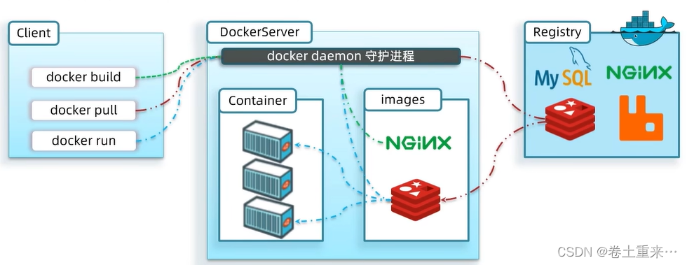 32.Docker认识