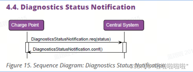 【OCPP】ocpp1.6协议第4.4章节Diagnostics Status Notification​​​​​​​的介绍及翻译