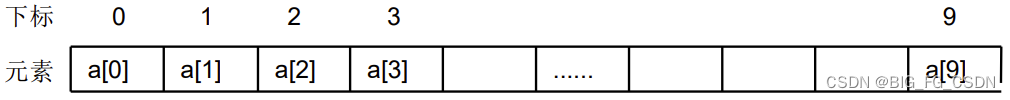 【BIG_FG_CSDN】C++ 数组与指针 （个人向——学习笔记）