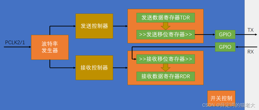 八、Stm32学习-USART-中断与接收数据包