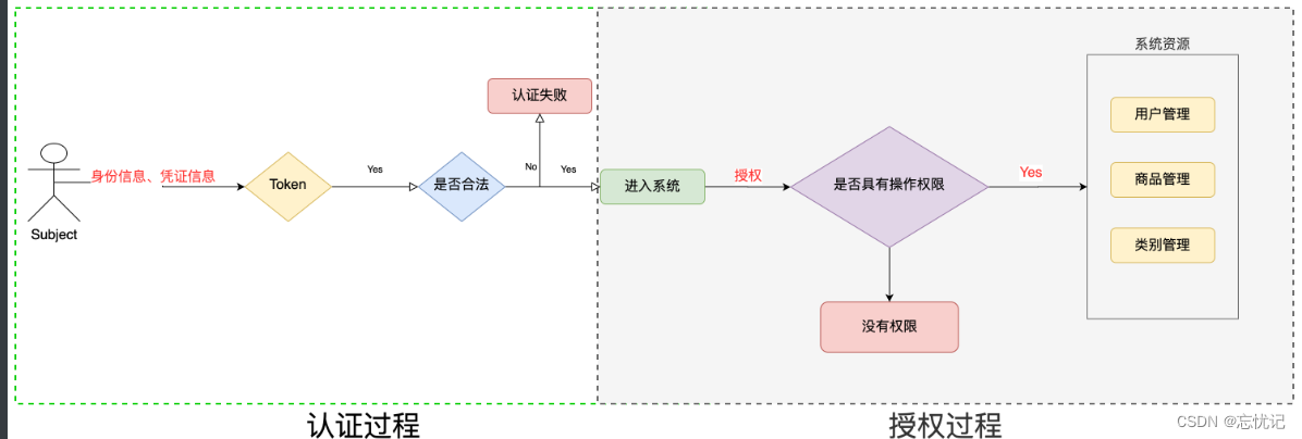 springboot整合shiro的实战教程(一)