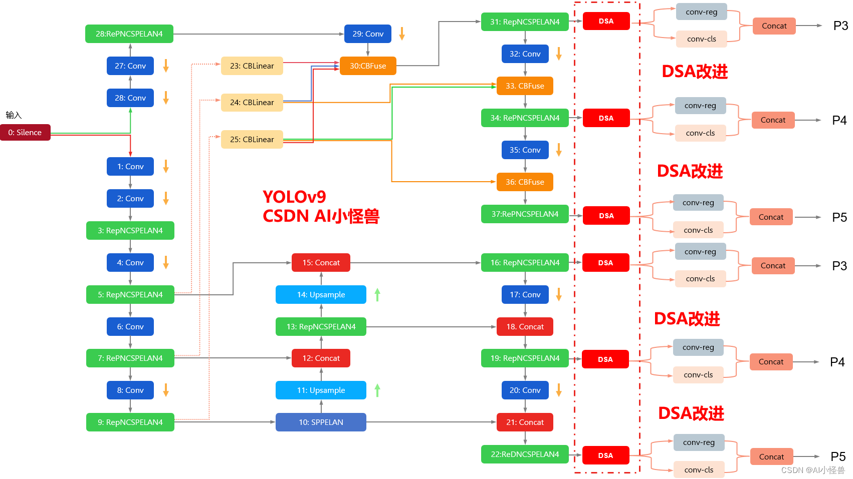 YOLOv9改进策略 ：卷积魔改 | 变形条状卷积，魔改DCNv3二次创新