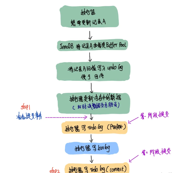 MySQL的内部XA的二阶段提交