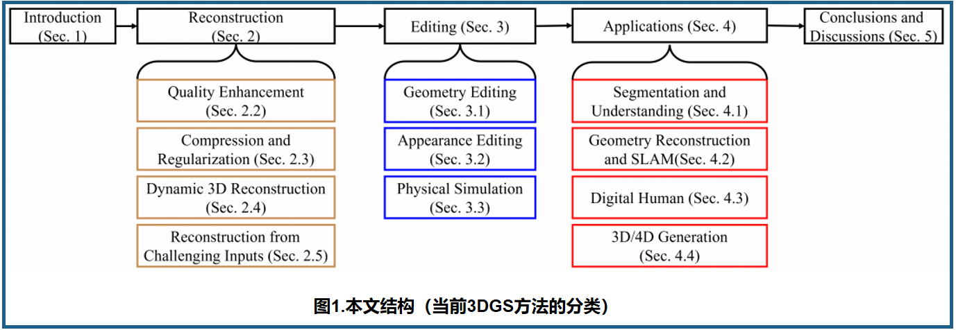 【<span style='color:red;'>三维</span><span style='color:red;'>重建</span>】中科院最新<span style='color:red;'>3</span><span style='color:red;'>DGS</span>综述（近期进展更新中）