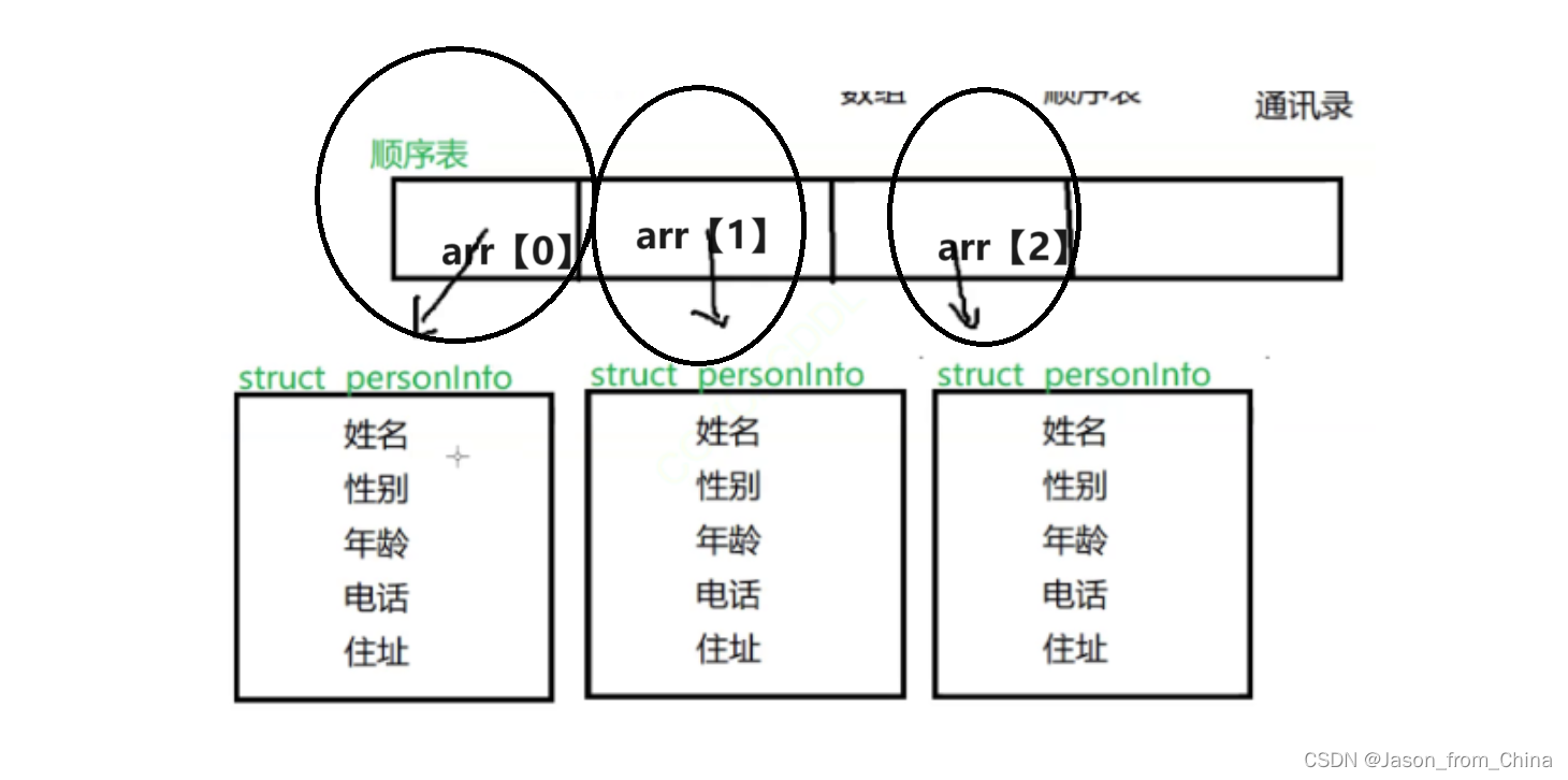 顺序表（增删减改）+通讯录项目（数据结构）