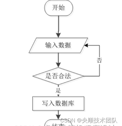 图3-4 添加信息流程图