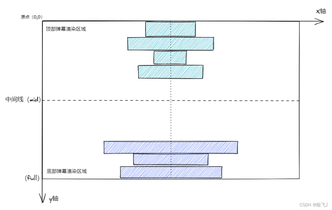 固定弹幕渲染