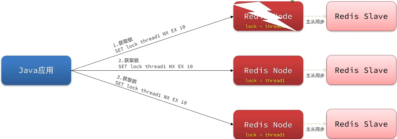 redisson解决redis服务器的主从一致性问题