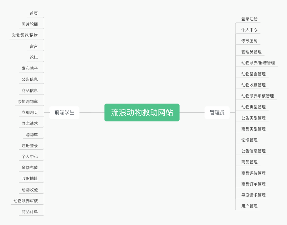 Java毕业设计 基于SpringBoot vue流浪动物救助网站