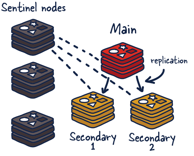 <span style='color:red;'>Redis</span><span style='color:red;'>7</span>--基础<span style='color:red;'>篇</span><span style='color:red;'>7</span>（哨兵sentinel）