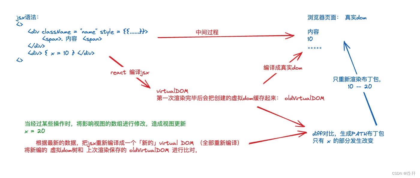 <span style='color:red;'>react</span>06-jsx<span style='color:red;'>渲染</span><span style='color:red;'>机制</span>