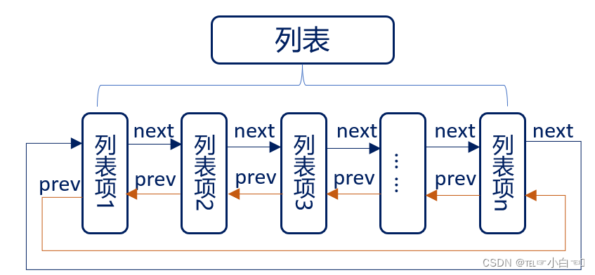 列表和列表项