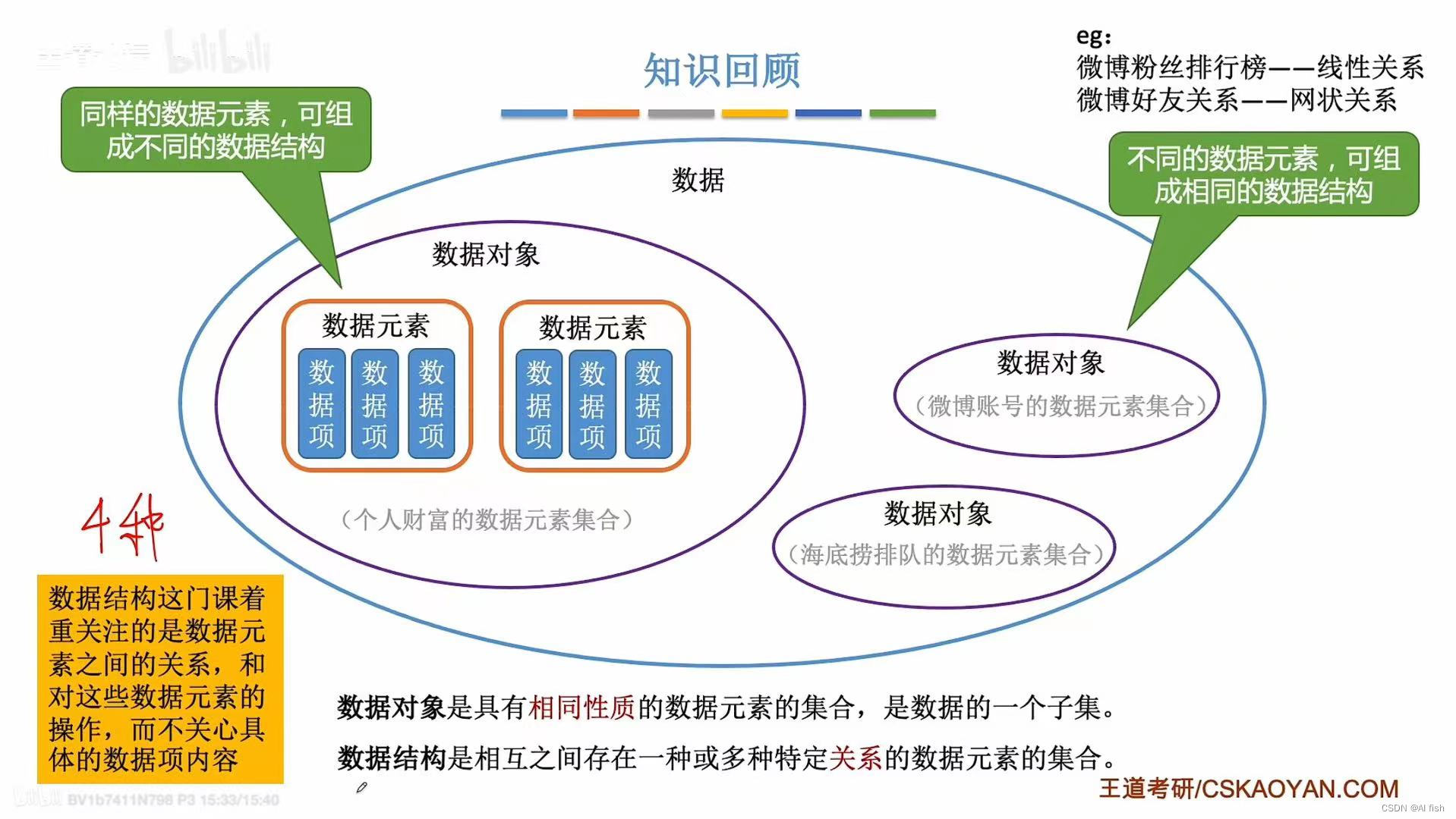 数据结构的三要素:1逻辑结构:1集合2