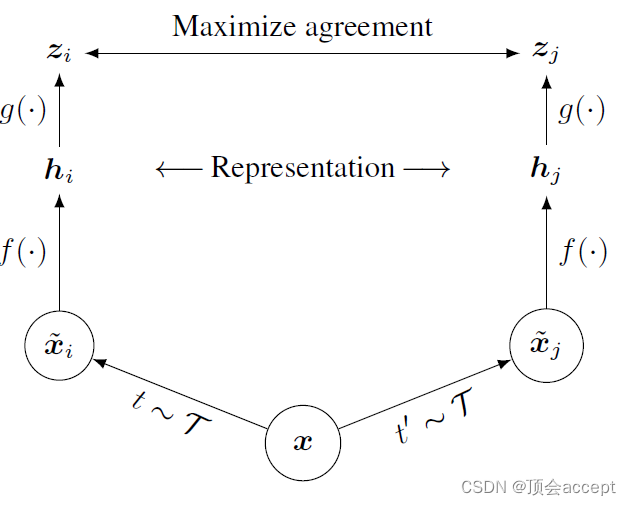 （表征学习论文阅读）A Simple Framework for Contrastive Learning of Visual Representations