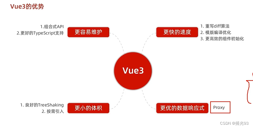 Vue3[黑马笔记]未完待续