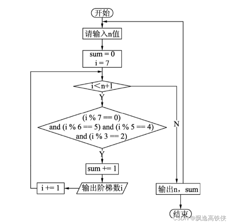 Python算法100例-2.7 爱因斯坦的数学题