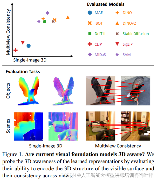 3D感知视觉表示与模型分析：深入探究视觉基础模型的三维意识