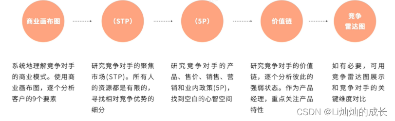 B端产品经理学习-B端产品系统调研的工具