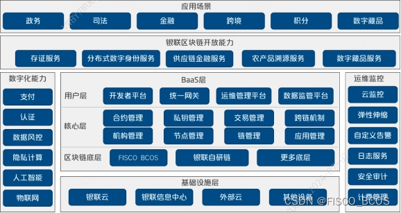 【区块链+基础设施】银联云区块链服务 | FISCO BCOS应用案例