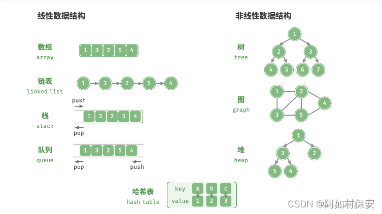 秋招复习之数据结构