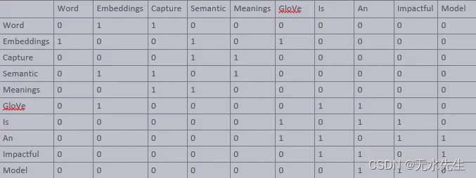 【文本到上下文 #6】Word2Vec、GloVe 和 FastText