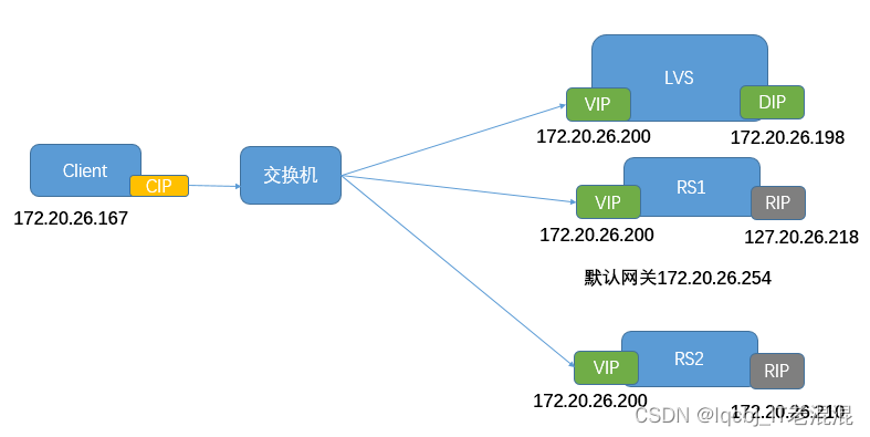 lvs DR模式+基于五台服务器部署keepalived + lvs DR模式架构(前端带路由)负载均衡的高可用集群