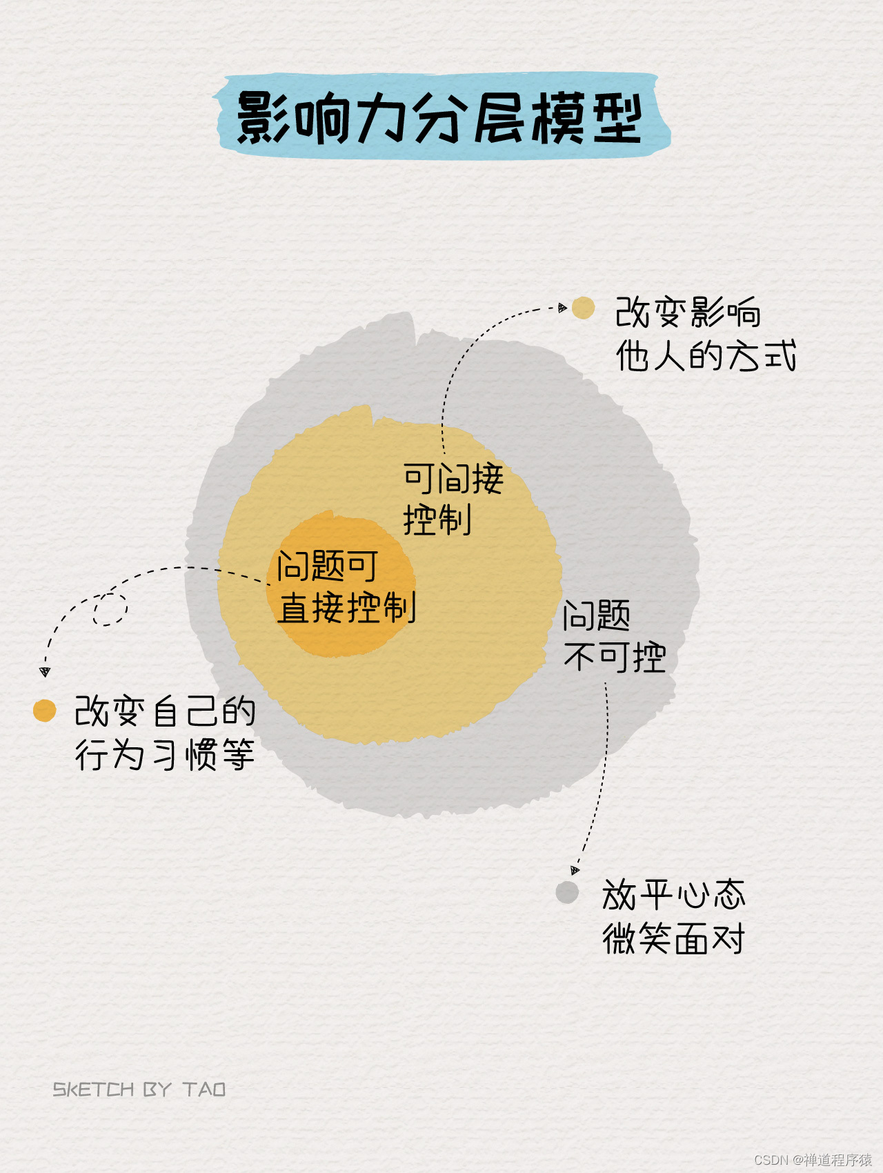 【领导力SE模型影响地图】如何分辨一个管理者有没有好的领导力？ ​