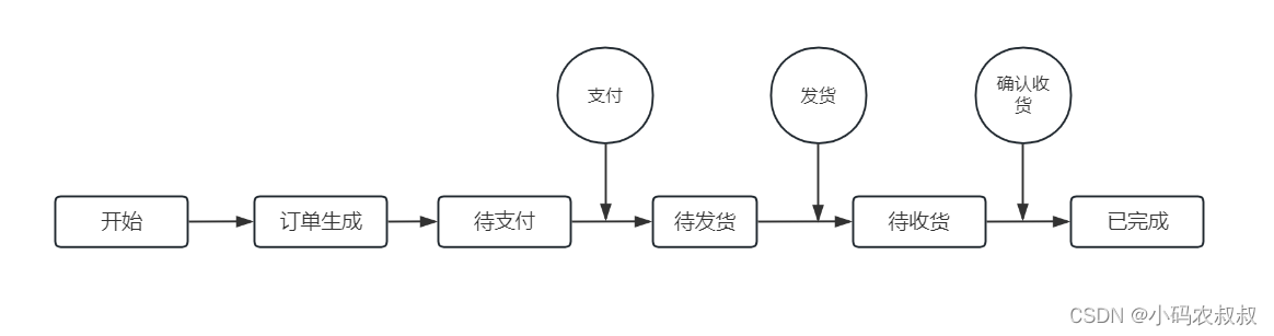 【微服务】spring状态机模式使用详解