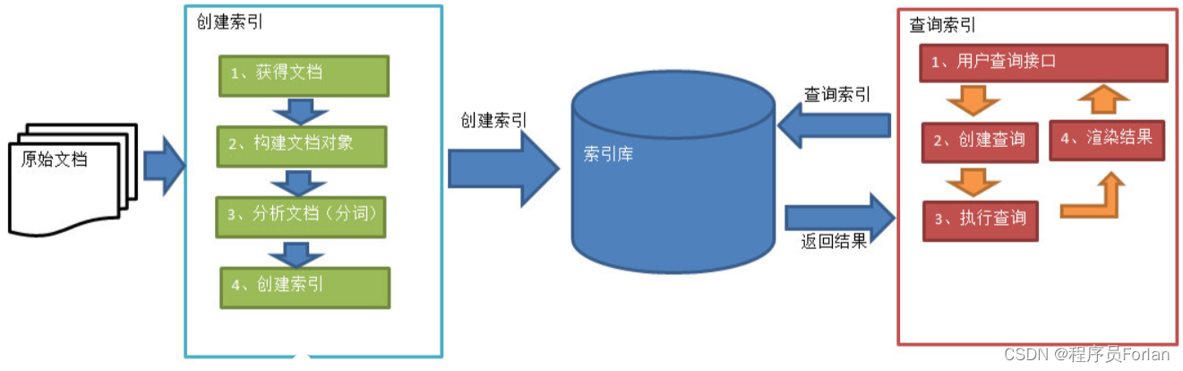 基于Lucene的全文检索系统的实现与应用