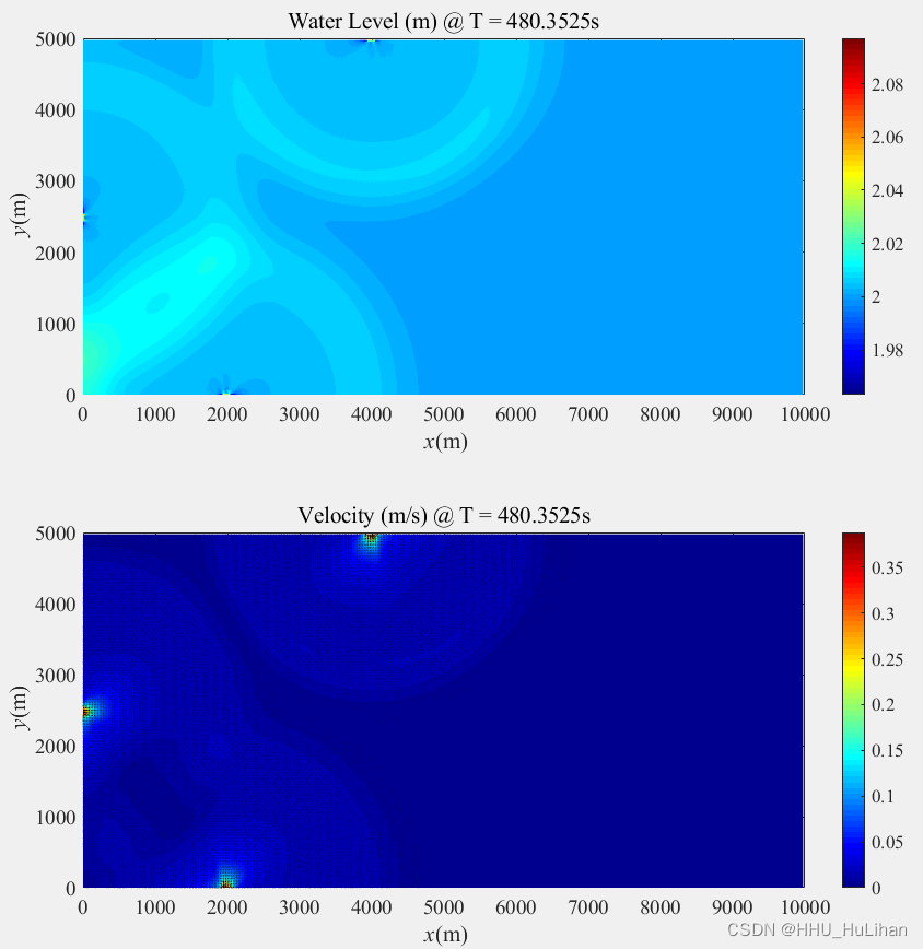 【浅水模型MATLAB】尝试完成一个数值模拟竞赛题