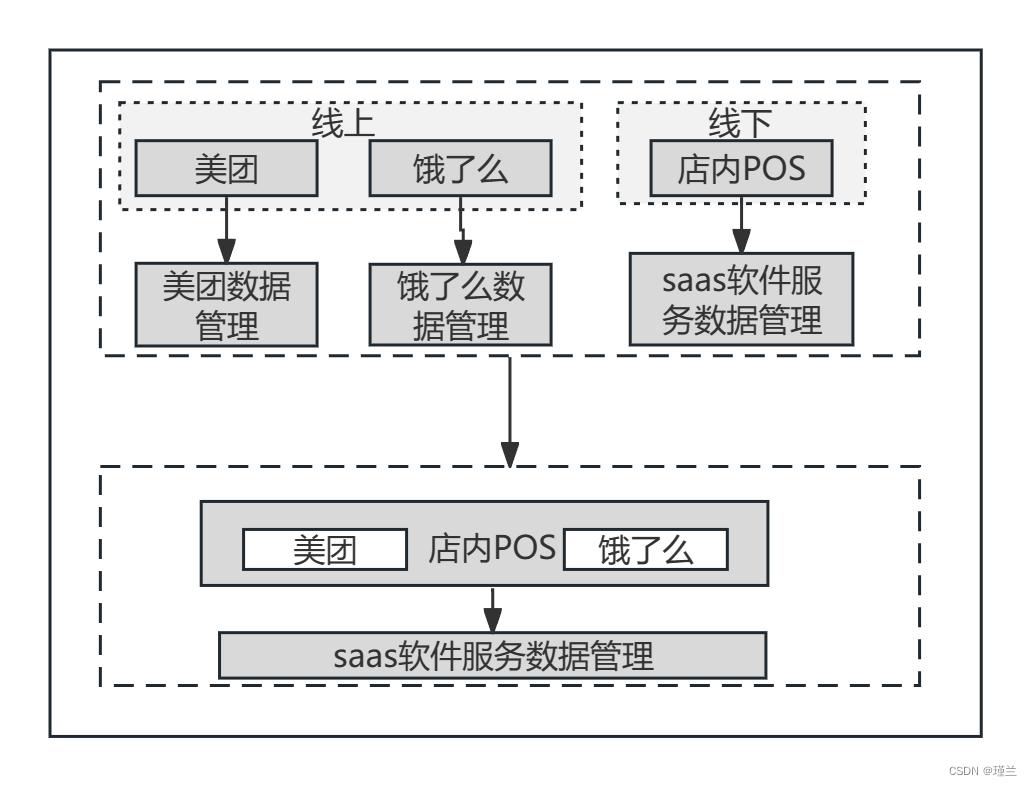 订单来源