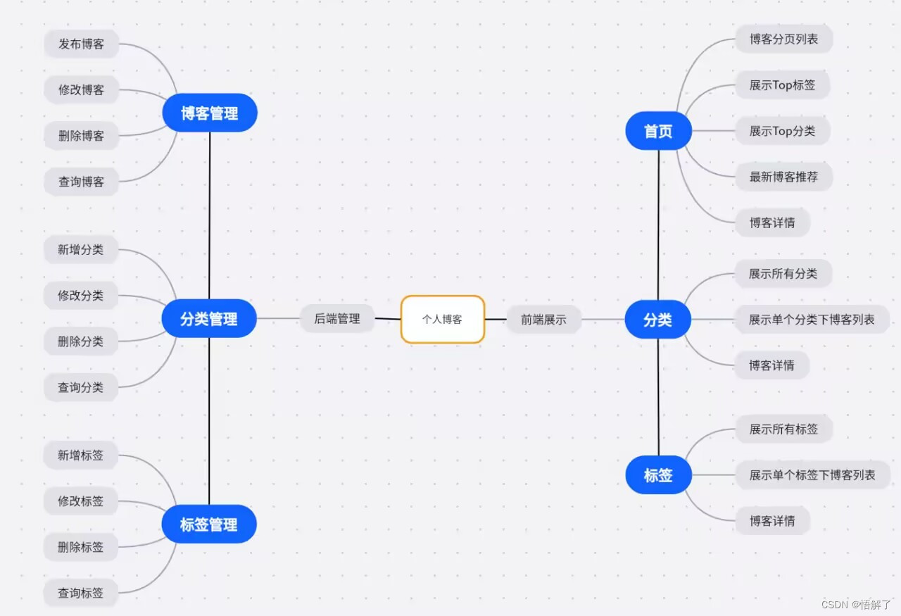 功能模块图