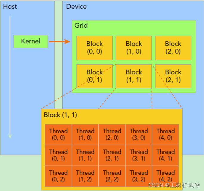 <span style='color:red;'>GPU</span>的<span style='color:red;'>硬件</span><span style='color:red;'>架构</span>