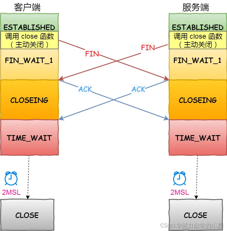 同时发送 FIN 关闭连接