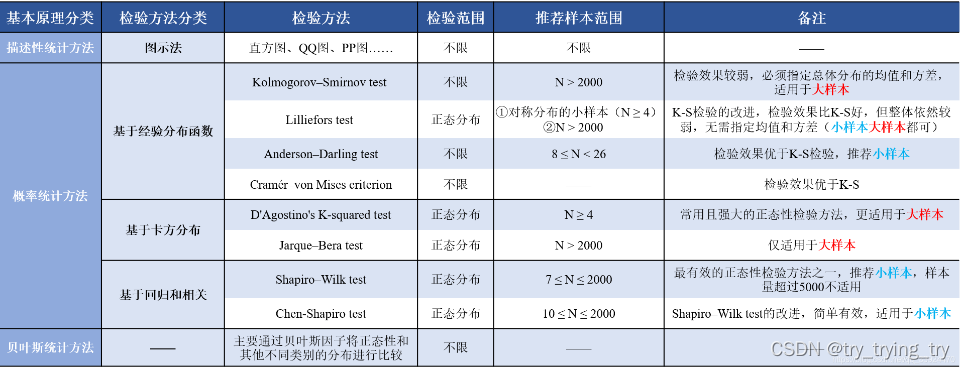 正态性检验