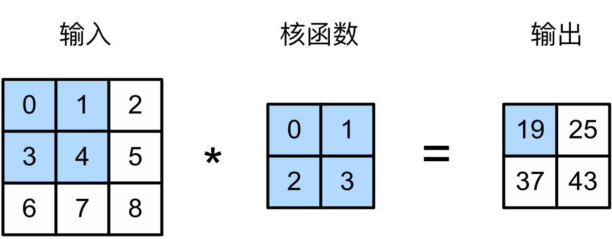 Pytorch <span style='color:red;'>复习</span><span style='color:red;'>总结</span> 5