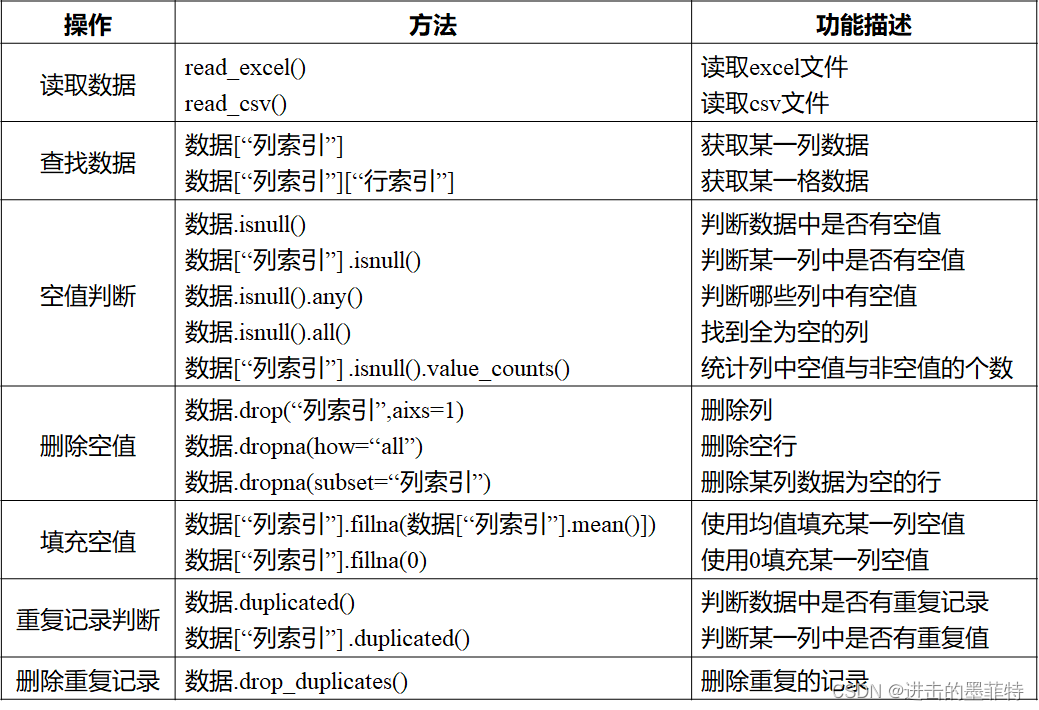 方法总结