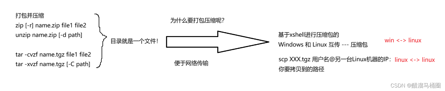 【Linux】shell命令运行原理---认识Linux基本指令