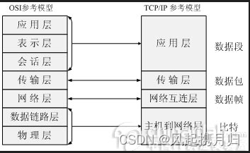 Day39 网络编程（一）：计算机网络，网络编程，网络模型，网络编程三要素