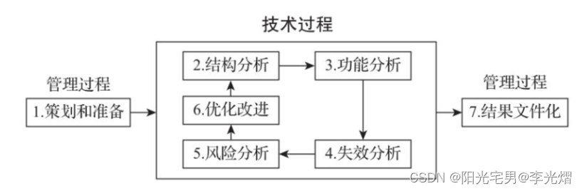 【电子通识】认识FMEA（失效模式和影响分析）