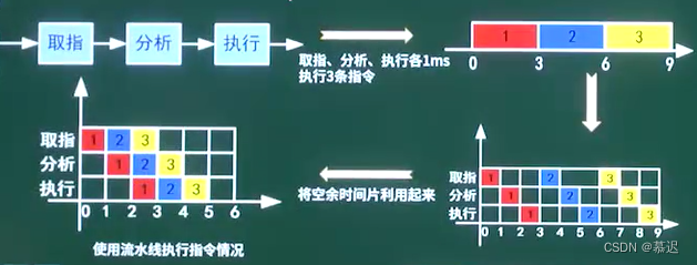 流水线优化执行效率