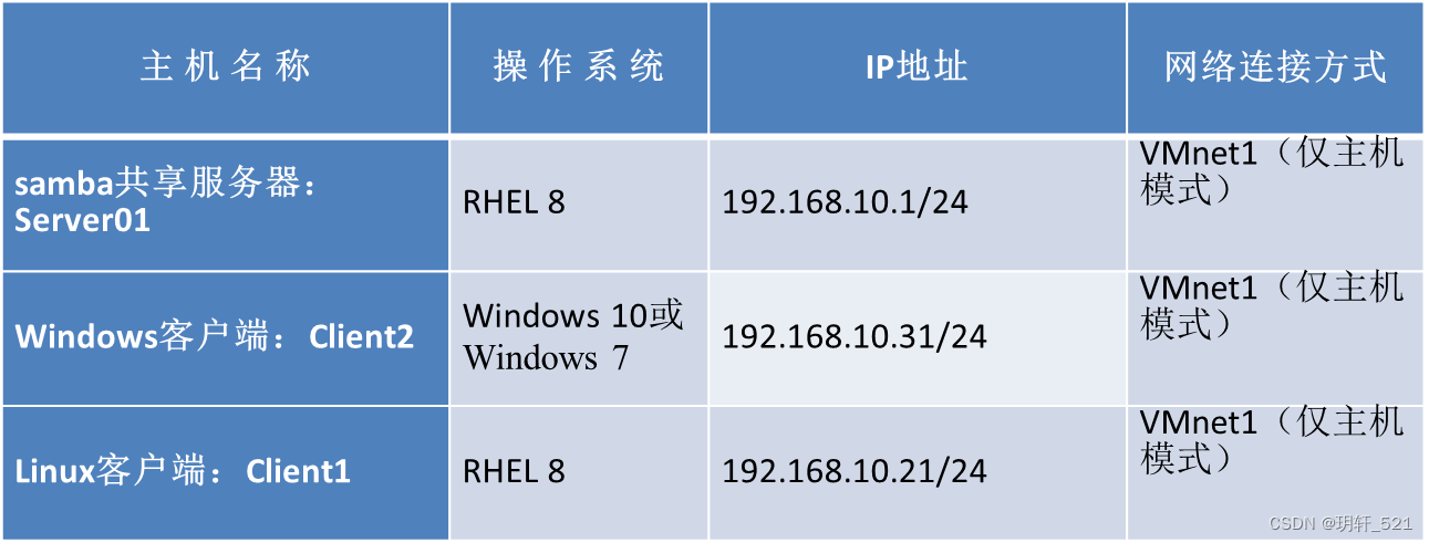 RHEL8 Samba服务器详细配置用户模式