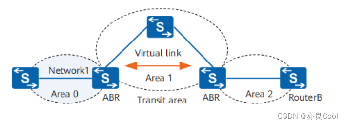 OSPF虚连接