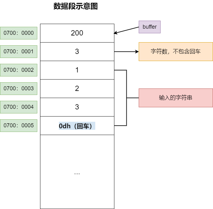 汇编语言——用INT 21H 的A号功能，输入一个字符串存放在内存，倒序输出