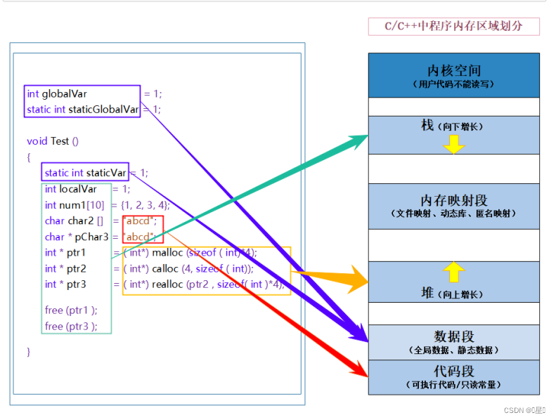 C/C++ 内存管理