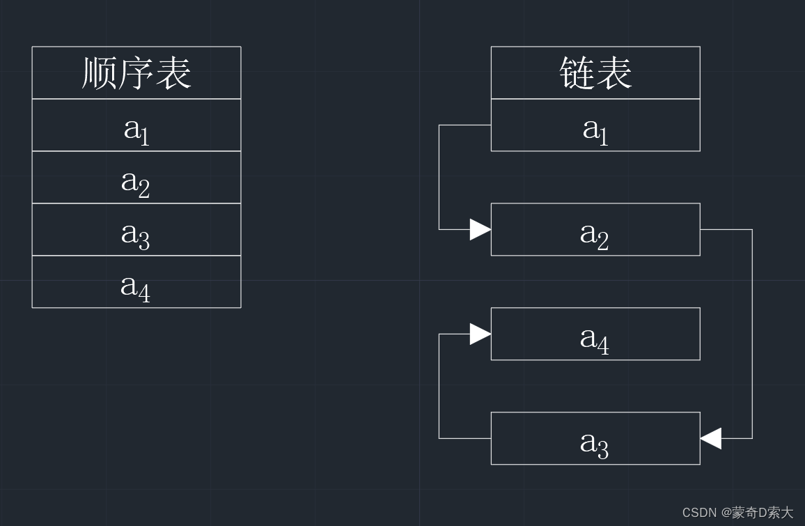 链式存储