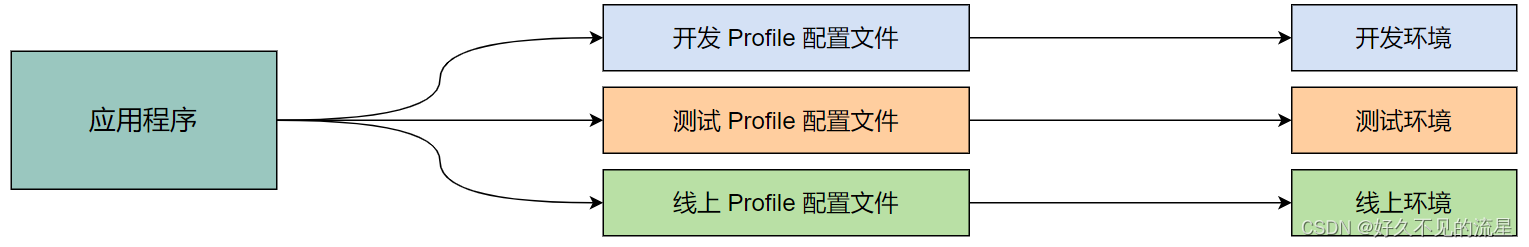 【Spring实战】16 Profile