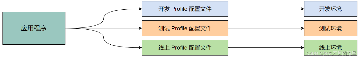 【Spring实战】16 <span style='color:red;'>Profile</span>